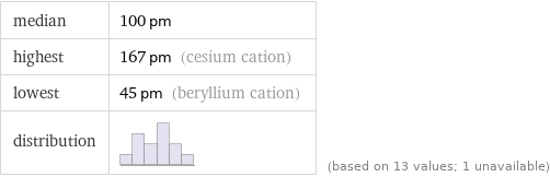 median | 100 pm highest | 167 pm (cesium cation) lowest | 45 pm (beryllium cation) distribution | | (based on 13 values; 1 unavailable)