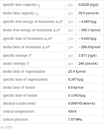 specific heat capacity c_p | gas | 0.6229 J/(g K) molar heat capacity c_p | gas | 39.9 J/(mol K) specific free energy of formation Δ_fG° | gas | -4.685 kJ/g molar free energy of formation Δ_fG° | gas | -300.1 kJ/mol specific heat of formation Δ_fH° | gas | -4.633 kJ/g molar heat of formation Δ_fH° | gas | -296.8 kJ/mol specific entropy S° | gas | 3.871 J/(g K) molar entropy S° | gas | 248 J/(mol K) molar heat of vaporization | 25.4 kJ/mol |  specific heat of vaporization | 0.397 kJ/g |  molar heat of fusion | 8.6 kJ/mol |  specific heat of fusion | 0.1343 kJ/g |  thermal conductivity | 0.009743 W/(m K) |  critical temperature | 430 K |  critical pressure | 7.87 MPa |  (at STP)