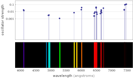 Atomic spectrum Visible region