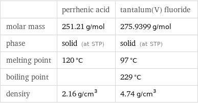  | perrhenic acid | tantalum(V) fluoride molar mass | 251.21 g/mol | 275.9399 g/mol phase | solid (at STP) | solid (at STP) melting point | 120 °C | 97 °C boiling point | | 229 °C density | 2.16 g/cm^3 | 4.74 g/cm^3