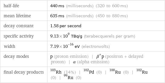 half-life | 440 ms (milliseconds) (320 to 600 ms) mean lifetime | 635 ms (milliseconds) (450 to 880 ms) decay constant | 1.58 per second specific activity | 9.13×10^9 TBq/g (terabecquerels per gram) width | 7.19×10^-16 eV (electronvolts) decay modes | p (proton emission) | β^+p (positron + delayed proton) | α (alpha emission) final decay products | Rh-103 (14%) | Pd-102 (0) | Ru-100 (0) | Ru-102 (0) | Ru-99 (0)