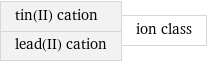 tin(II) cation lead(II) cation | ion class