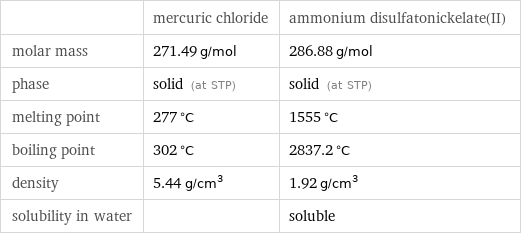  | mercuric chloride | ammonium disulfatonickelate(II) molar mass | 271.49 g/mol | 286.88 g/mol phase | solid (at STP) | solid (at STP) melting point | 277 °C | 1555 °C boiling point | 302 °C | 2837.2 °C density | 5.44 g/cm^3 | 1.92 g/cm^3 solubility in water | | soluble