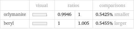  | visual | ratios | | comparisons orlymanite | | 0.9946 | 1 | 0.5425% smaller beryl | | 1 | 1.005 | 0.5455% larger