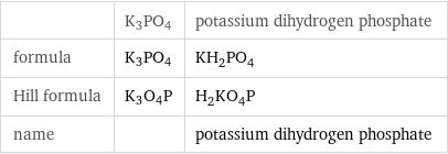  | K3PO4 | potassium dihydrogen phosphate formula | K3PO4 | KH_2PO_4 Hill formula | K3O4P | H_2KO_4P name | | potassium dihydrogen phosphate