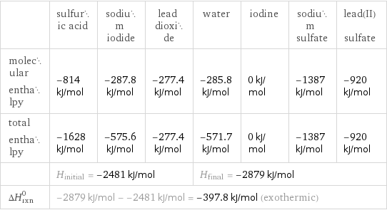  | sulfuric acid | sodium iodide | lead dioxide | water | iodine | sodium sulfate | lead(II) sulfate molecular enthalpy | -814 kJ/mol | -287.8 kJ/mol | -277.4 kJ/mol | -285.8 kJ/mol | 0 kJ/mol | -1387 kJ/mol | -920 kJ/mol total enthalpy | -1628 kJ/mol | -575.6 kJ/mol | -277.4 kJ/mol | -571.7 kJ/mol | 0 kJ/mol | -1387 kJ/mol | -920 kJ/mol  | H_initial = -2481 kJ/mol | | | H_final = -2879 kJ/mol | | |  ΔH_rxn^0 | -2879 kJ/mol - -2481 kJ/mol = -397.8 kJ/mol (exothermic) | | | | | |  