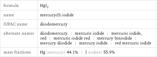 formula | HgI_2 name | mercury(II) iodide IUPAC name | diiodomercury alternate names | diiodomercury | mercuric iodide | mercuric iodide, red | mercuric iodide red | mercury biniodide | mercury diiodide | mercury iodide | red mercuric iodide mass fractions | Hg (mercury) 44.1% | I (iodine) 55.9%