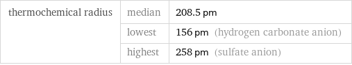 thermochemical radius | median | 208.5 pm  | lowest | 156 pm (hydrogen carbonate anion)  | highest | 258 pm (sulfate anion)