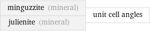 minguzzite (mineral) julienite (mineral) | unit cell angles