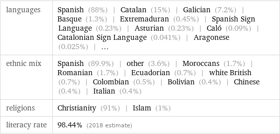 languages | Spanish (88%) | Catalan (15%) | Galician (7.2%) | Basque (1.3%) | Extremaduran (0.45%) | Spanish Sign Language (0.23%) | Asturian (0.23%) | Caló (0.09%) | Catalonian Sign Language (0.041%) | Aragonese (0.025%) | ... ethnic mix | Spanish (89.9%) | other (3.6%) | Moroccans (1.7%) | Romanian (1.7%) | Ecuadorian (0.7%) | white British (0.7%) | Colombian (0.5%) | Bolivian (0.4%) | Chinese (0.4%) | Italian (0.4%) religions | Christianity (91%) | Islam (1%) literacy rate | 98.44% (2018 estimate)