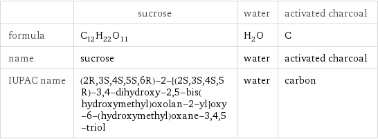  | sucrose | water | activated charcoal formula | C_12H_22O_11 | H_2O | C name | sucrose | water | activated charcoal IUPAC name | (2R, 3S, 4S, 5S, 6R)-2-[(2S, 3S, 4S, 5R)-3, 4-dihydroxy-2, 5-bis(hydroxymethyl)oxolan-2-yl]oxy-6-(hydroxymethyl)oxane-3, 4, 5-triol | water | carbon