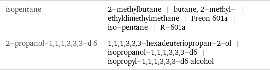 isopentane | 2-methylbutane | butane, 2-methyl- | ethyldimethylmethane | Freon 601a | iso-pentane | R-601a 2-propanol-1, 1, 1, 3, 3, 3-d 6 | 1, 1, 1, 3, 3, 3-hexadeuteriopropan-2-ol | isopropanol-1, 1, 1, 3, 3, 3-d6 | isopropyl-1, 1, 1, 3, 3, 3-d6 alcohol