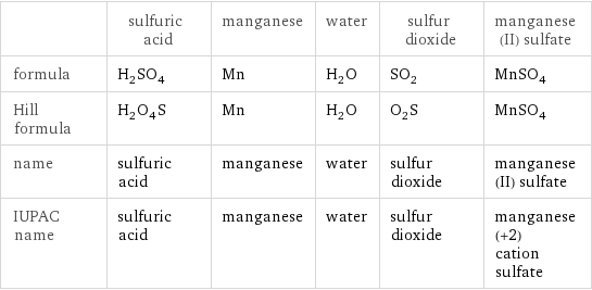  | sulfuric acid | manganese | water | sulfur dioxide | manganese(II) sulfate formula | H_2SO_4 | Mn | H_2O | SO_2 | MnSO_4 Hill formula | H_2O_4S | Mn | H_2O | O_2S | MnSO_4 name | sulfuric acid | manganese | water | sulfur dioxide | manganese(II) sulfate IUPAC name | sulfuric acid | manganese | water | sulfur dioxide | manganese(+2) cation sulfate