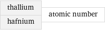 thallium hafnium | atomic number