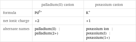  | palladium(II) cation | potassium cation formula | Pd^(2+) | K^+ net ionic charge | +2 | +1 alternate names | palladium(II) | palladium(2+) | potassium ion | potassium(I) | potassium(1+)