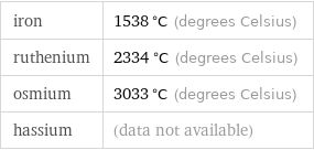 iron | 1538 °C (degrees Celsius) ruthenium | 2334 °C (degrees Celsius) osmium | 3033 °C (degrees Celsius) hassium | (data not available)