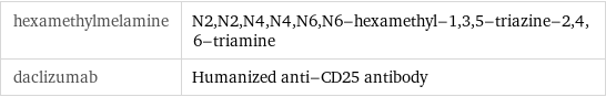 hexamethylmelamine | N2, N2, N4, N4, N6, N6-hexamethyl-1, 3, 5-triazine-2, 4, 6-triamine daclizumab | Humanized anti-CD25 antibody