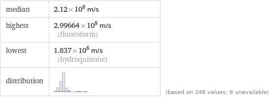 median | 2.12×10^8 m/s highest | 2.99664×10^8 m/s (fluoroform) lowest | 1.837×10^8 m/s (hydroquinone) distribution | | (based on 248 values; 8 unavailable)