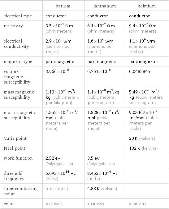  | barium | lanthanum | holmium electrical type | conductor | conductor | conductor resistivity | 3.5×10^-7 Ω m (ohm meters) | 6.1×10^-7 Ω m (ohm meters) | 9.4×10^-7 Ω m (ohm meters) electrical conductivity | 2.9×10^6 S/m (siemens per meter) | 1.6×10^6 S/m (siemens per meter) | 1.1×10^6 S/m (siemens per meter) magnetic type | paramagnetic | paramagnetic | paramagnetic volume magnetic susceptibility | 3.966×10^-5 | 6.761×10^-5 | 0.0482845 mass magnetic susceptibility | 1.13×10^-8 m^3/kg (cubic meters per kilogram) | 1.1×10^-8 m^3/kg (cubic meters per kilogram) | 5.49×10^-6 m^3/kg (cubic meters per kilogram) molar magnetic susceptibility | 1.552×10^-9 m^3/mol (cubic meters per mole) | 1.528×10^-9 m^3/mol (cubic meters per mole) | 9.05467×10^-7 m^3/mol (cubic meters per mole) Curie point | | | 20 K (kelvins) Néel point | | | 132 K (kelvins) work function | 2.52 eV (Polycrystalline) | 3.5 eV (Polycrystalline) |  threshold frequency | 6.093×10^14 Hz (hertz) | 8.463×10^14 Hz (hertz) |  superconducting point | (unknown) | 4.88 K (kelvins) |  color | (silver) | (silver) | (silver)