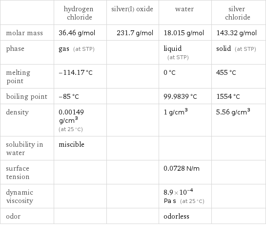  | hydrogen chloride | silver(I) oxide | water | silver chloride molar mass | 36.46 g/mol | 231.7 g/mol | 18.015 g/mol | 143.32 g/mol phase | gas (at STP) | | liquid (at STP) | solid (at STP) melting point | -114.17 °C | | 0 °C | 455 °C boiling point | -85 °C | | 99.9839 °C | 1554 °C density | 0.00149 g/cm^3 (at 25 °C) | | 1 g/cm^3 | 5.56 g/cm^3 solubility in water | miscible | | |  surface tension | | | 0.0728 N/m |  dynamic viscosity | | | 8.9×10^-4 Pa s (at 25 °C) |  odor | | | odorless | 