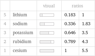  | | visual | ratios |  5 | lithium | | 0.183 | 1 4 | sodium | | 0.336 | 1.83 3 | potassium | | 0.646 | 3.5 2 | rubidium | | 0.789 | 4.3 1 | cesium | | 1 | 5.5