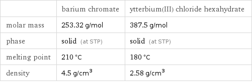  | barium chromate | ytterbium(III) chloride hexahydrate molar mass | 253.32 g/mol | 387.5 g/mol phase | solid (at STP) | solid (at STP) melting point | 210 °C | 180 °C density | 4.5 g/cm^3 | 2.58 g/cm^3