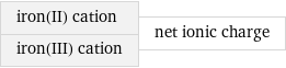 iron(II) cation iron(III) cation | net ionic charge