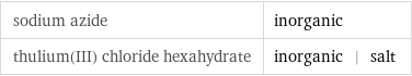 sodium azide | inorganic thulium(III) chloride hexahydrate | inorganic | salt