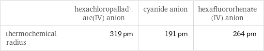  | hexachloropalladate(IV) anion | cyanide anion | hexafluororhenate(IV) anion thermochemical radius | 319 pm | 191 pm | 264 pm