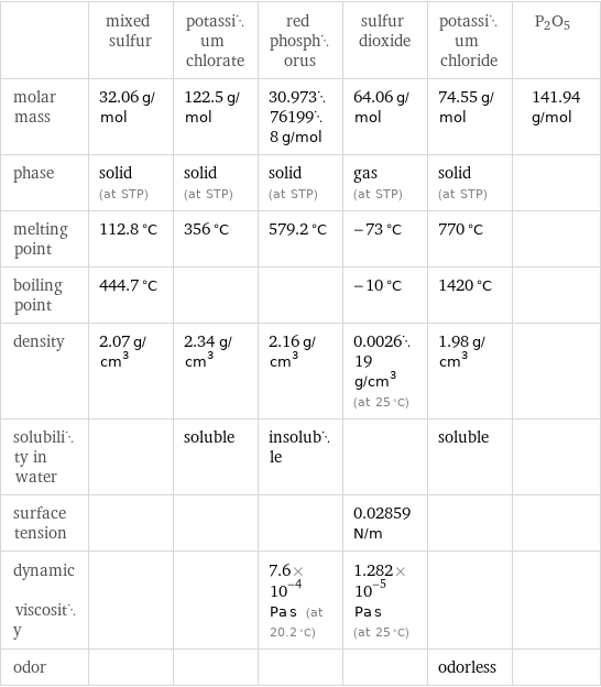  | mixed sulfur | potassium chlorate | red phosphorus | sulfur dioxide | potassium chloride | P2O5 molar mass | 32.06 g/mol | 122.5 g/mol | 30.973761998 g/mol | 64.06 g/mol | 74.55 g/mol | 141.94 g/mol phase | solid (at STP) | solid (at STP) | solid (at STP) | gas (at STP) | solid (at STP) |  melting point | 112.8 °C | 356 °C | 579.2 °C | -73 °C | 770 °C |  boiling point | 444.7 °C | | | -10 °C | 1420 °C |  density | 2.07 g/cm^3 | 2.34 g/cm^3 | 2.16 g/cm^3 | 0.002619 g/cm^3 (at 25 °C) | 1.98 g/cm^3 |  solubility in water | | soluble | insoluble | | soluble |  surface tension | | | | 0.02859 N/m | |  dynamic viscosity | | | 7.6×10^-4 Pa s (at 20.2 °C) | 1.282×10^-5 Pa s (at 25 °C) | |  odor | | | | | odorless | 