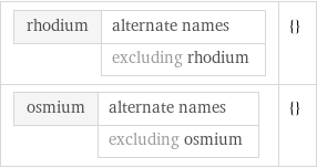 rhodium | alternate names  | excluding rhodium | {} osmium | alternate names  | excluding osmium | {}