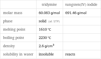  | tridymite | tungsten(IV) iodide molar mass | 60.083 g/mol | 691.46 g/mol phase | solid (at STP) |  melting point | 1610 °C |  boiling point | 2230 °C |  density | 2.6 g/cm^3 |  solubility in water | insoluble | reacts