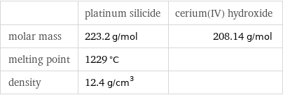  | platinum silicide | cerium(IV) hydroxide molar mass | 223.2 g/mol | 208.14 g/mol melting point | 1229 °C |  density | 12.4 g/cm^3 | 