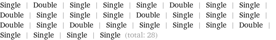 Single | Double | Single | Single | Single | Double | Single | Single | Double | Single | Single | Single | Double | Single | Single | Single | Double | Single | Double | Single | Single | Single | Single | Double | Single | Single | Single | Single (total: 28)