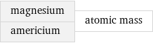 magnesium americium | atomic mass