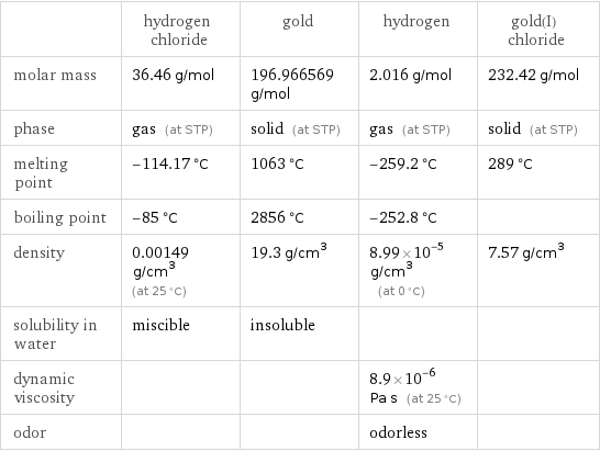  | hydrogen chloride | gold | hydrogen | gold(I) chloride molar mass | 36.46 g/mol | 196.966569 g/mol | 2.016 g/mol | 232.42 g/mol phase | gas (at STP) | solid (at STP) | gas (at STP) | solid (at STP) melting point | -114.17 °C | 1063 °C | -259.2 °C | 289 °C boiling point | -85 °C | 2856 °C | -252.8 °C |  density | 0.00149 g/cm^3 (at 25 °C) | 19.3 g/cm^3 | 8.99×10^-5 g/cm^3 (at 0 °C) | 7.57 g/cm^3 solubility in water | miscible | insoluble | |  dynamic viscosity | | | 8.9×10^-6 Pa s (at 25 °C) |  odor | | | odorless | 