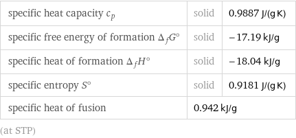 specific heat capacity c_p | solid | 0.9887 J/(g K) specific free energy of formation Δ_fG° | solid | -17.19 kJ/g specific heat of formation Δ_fH° | solid | -18.04 kJ/g specific entropy S° | solid | 0.9181 J/(g K) specific heat of fusion | 0.942 kJ/g |  (at STP)