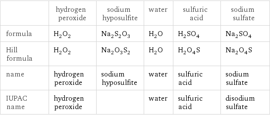  | hydrogen peroxide | sodium hyposulfite | water | sulfuric acid | sodium sulfate formula | H_2O_2 | Na_2S_2O_3 | H_2O | H_2SO_4 | Na_2SO_4 Hill formula | H_2O_2 | Na_2O_3S_2 | H_2O | H_2O_4S | Na_2O_4S name | hydrogen peroxide | sodium hyposulfite | water | sulfuric acid | sodium sulfate IUPAC name | hydrogen peroxide | | water | sulfuric acid | disodium sulfate