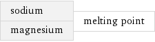 sodium magnesium | melting point