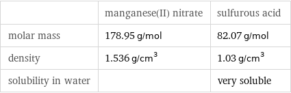  | manganese(II) nitrate | sulfurous acid molar mass | 178.95 g/mol | 82.07 g/mol density | 1.536 g/cm^3 | 1.03 g/cm^3 solubility in water | | very soluble
