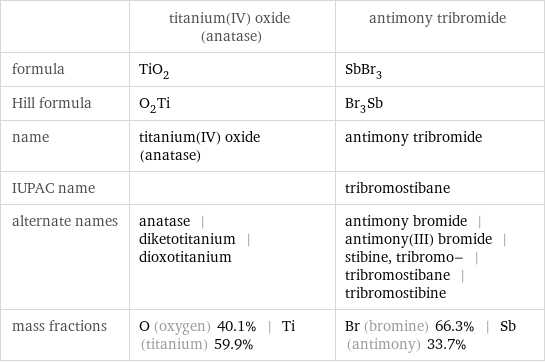  | titanium(IV) oxide (anatase) | antimony tribromide formula | TiO_2 | SbBr_3 Hill formula | O_2Ti | Br_3Sb name | titanium(IV) oxide (anatase) | antimony tribromide IUPAC name | | tribromostibane alternate names | anatase | diketotitanium | dioxotitanium | antimony bromide | antimony(III) bromide | stibine, tribromo- | tribromostibane | tribromostibine mass fractions | O (oxygen) 40.1% | Ti (titanium) 59.9% | Br (bromine) 66.3% | Sb (antimony) 33.7%
