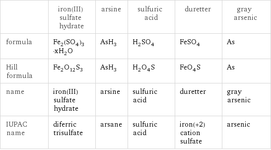  | iron(III) sulfate hydrate | arsine | sulfuric acid | duretter | gray arsenic formula | Fe_2(SO_4)_3·xH_2O | AsH_3 | H_2SO_4 | FeSO_4 | As Hill formula | Fe_2O_12S_3 | AsH_3 | H_2O_4S | FeO_4S | As name | iron(III) sulfate hydrate | arsine | sulfuric acid | duretter | gray arsenic IUPAC name | diferric trisulfate | arsane | sulfuric acid | iron(+2) cation sulfate | arsenic