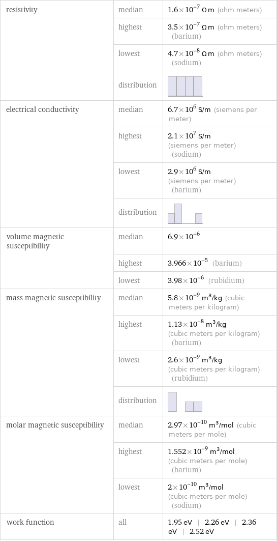 resistivity | median | 1.6×10^-7 Ω m (ohm meters)  | highest | 3.5×10^-7 Ω m (ohm meters) (barium)  | lowest | 4.7×10^-8 Ω m (ohm meters) (sodium)  | distribution |  electrical conductivity | median | 6.7×10^6 S/m (siemens per meter)  | highest | 2.1×10^7 S/m (siemens per meter) (sodium)  | lowest | 2.9×10^6 S/m (siemens per meter) (barium)  | distribution |  volume magnetic susceptibility | median | 6.9×10^-6  | highest | 3.966×10^-5 (barium)  | lowest | 3.98×10^-6 (rubidium) mass magnetic susceptibility | median | 5.8×10^-9 m^3/kg (cubic meters per kilogram)  | highest | 1.13×10^-8 m^3/kg (cubic meters per kilogram) (barium)  | lowest | 2.6×10^-9 m^3/kg (cubic meters per kilogram) (rubidium)  | distribution |  molar magnetic susceptibility | median | 2.97×10^-10 m^3/mol (cubic meters per mole)  | highest | 1.552×10^-9 m^3/mol (cubic meters per mole) (barium)  | lowest | 2×10^-10 m^3/mol (cubic meters per mole) (sodium) work function | all | 1.95 eV | 2.26 eV | 2.36 eV | 2.52 eV