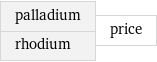 palladium rhodium | price