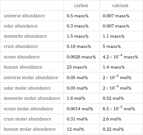  | carbon | calcium universe abundance | 0.5 mass% | 0.007 mass% solar abundance | 0.3 mass% | 0.007 mass% meteorite abundance | 1.5 mass% | 1.1 mass% crust abundance | 0.18 mass% | 5 mass% ocean abundance | 0.0028 mass% | 4.2×10^-4 mass% human abundance | 23 mass% | 1.4 mass% universe molar abundance | 0.05 mol% | 2×10^-4 mol% solar molar abundance | 0.03 mol% | 2×10^-4 mol% meteorite molar abundance | 1.8 mol% | 0.52 mol% ocean molar abundance | 0.0014 mol% | 6.5×10^-5 mol% crust molar abundance | 0.31 mol% | 2.6 mol% human molar abundance | 12 mol% | 0.22 mol%