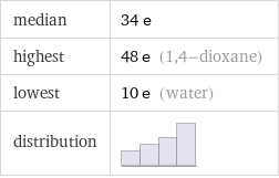 median | 34 e highest | 48 e (1, 4-dioxane) lowest | 10 e (water) distribution | 