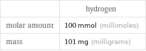  | hydrogen molar amount | 100 mmol (millimoles) mass | 101 mg (milligrams)