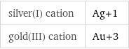 silver(I) cation | Ag+1 gold(III) cation | Au+3