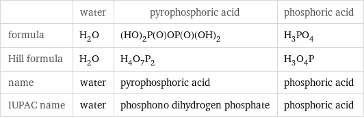  | water | pyrophosphoric acid | phosphoric acid formula | H_2O | (HO)_2P(O)OP(O)(OH)_2 | H_3PO_4 Hill formula | H_2O | H_4O_7P_2 | H_3O_4P name | water | pyrophosphoric acid | phosphoric acid IUPAC name | water | phosphono dihydrogen phosphate | phosphoric acid