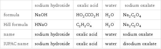  | sodium hydroxide | oxalic acid | water | sodium oxalate formula | NaOH | HO_2CCO_2H | H_2O | Na_2C_2O_4 Hill formula | HNaO | C_2H_2O_4 | H_2O | Na_2C_2O_4 name | sodium hydroxide | oxalic acid | water | sodium oxalate IUPAC name | sodium hydroxide | oxalic acid | water | disodium oxalate